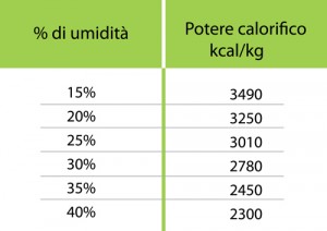 Potere calorifico e umidità