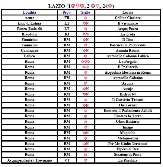 Lazio stelle Michelin 2017