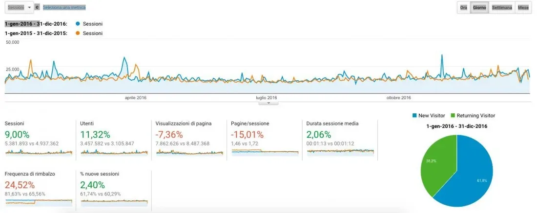 Wineblog 2017. NUmeri generali