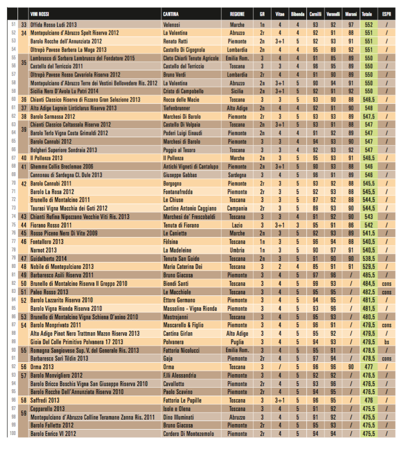 Vini rossi 50 - 100
