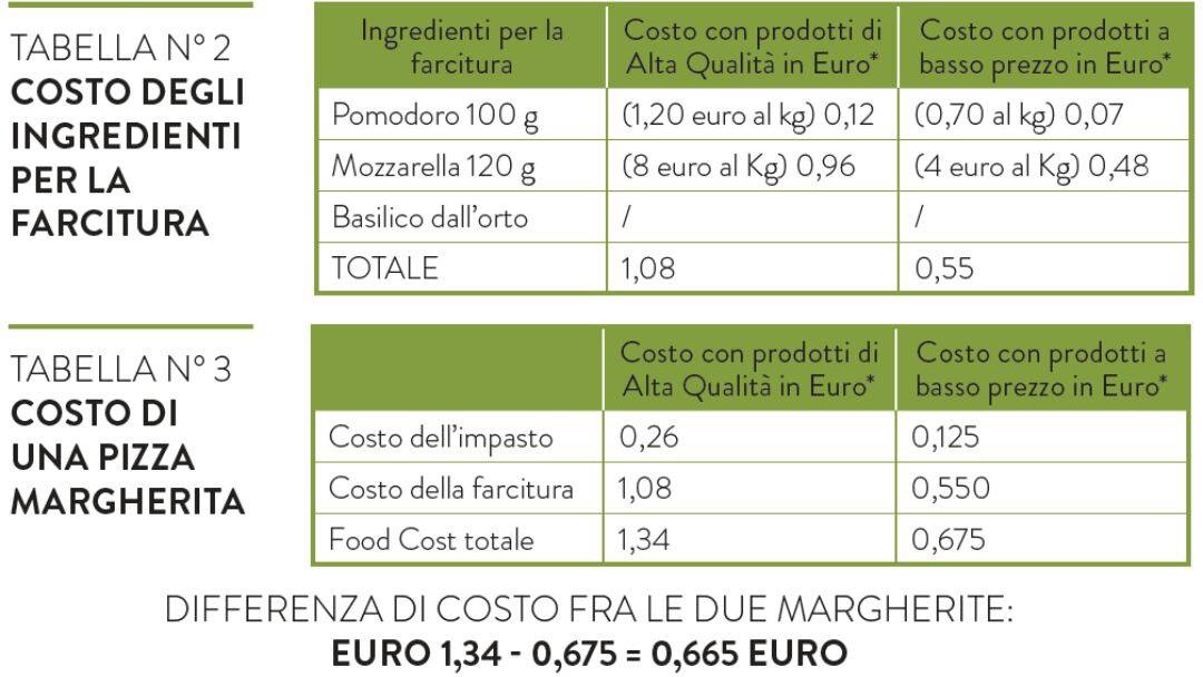 Costo di una margherita