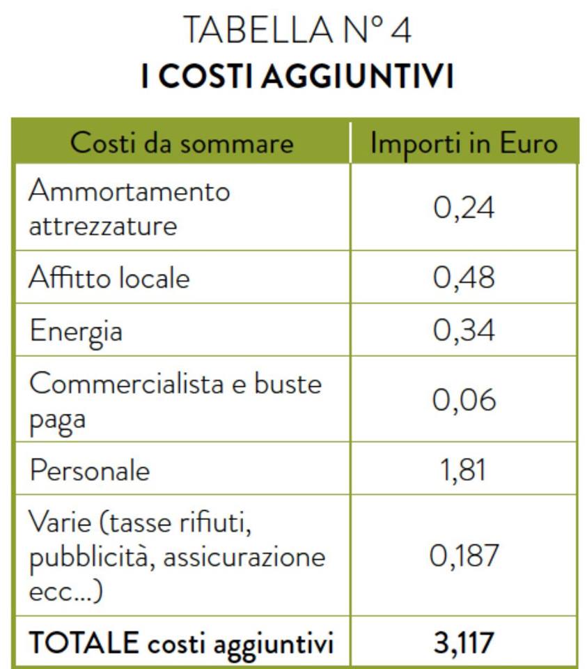 Costo di una margherita 