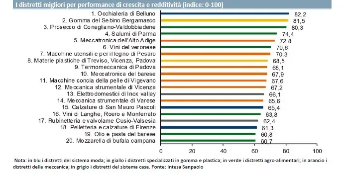 Distretti industriali, la mozzarella di bufala campana nella Top20
