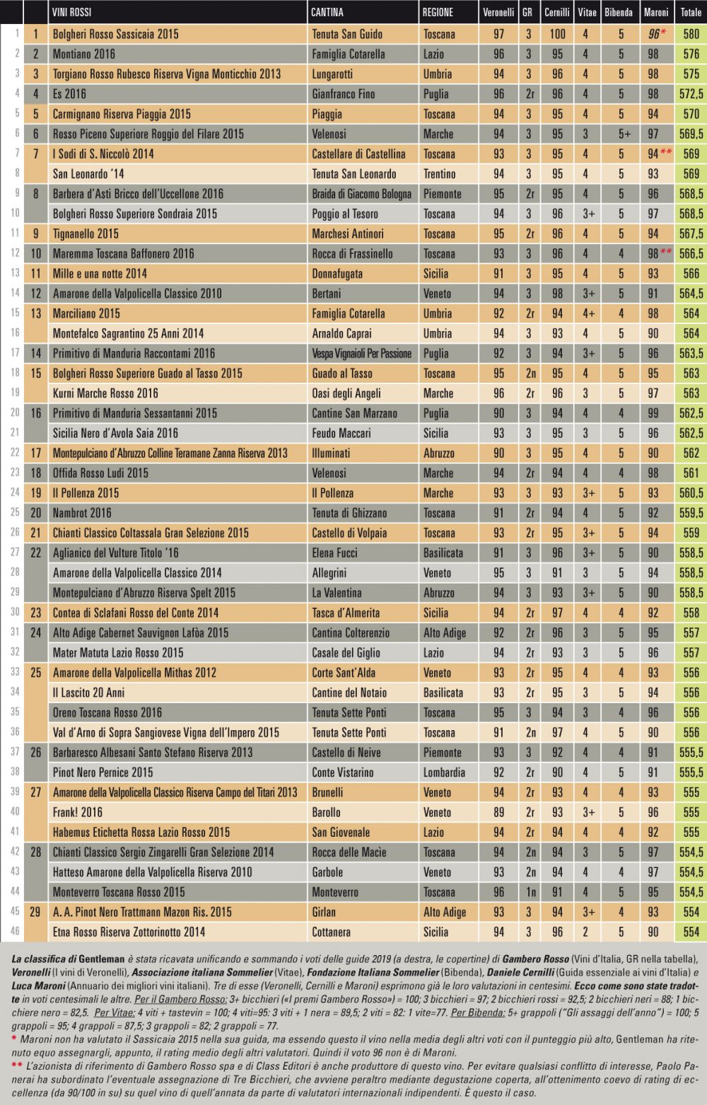 Classifica