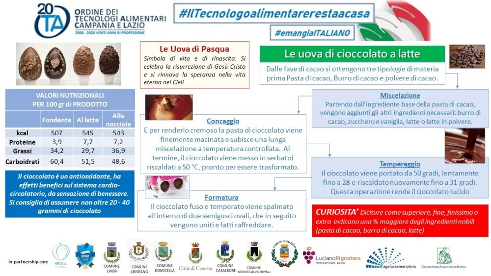 IlTecnologoalimentarerestaacasa - Uovo di cioccolato