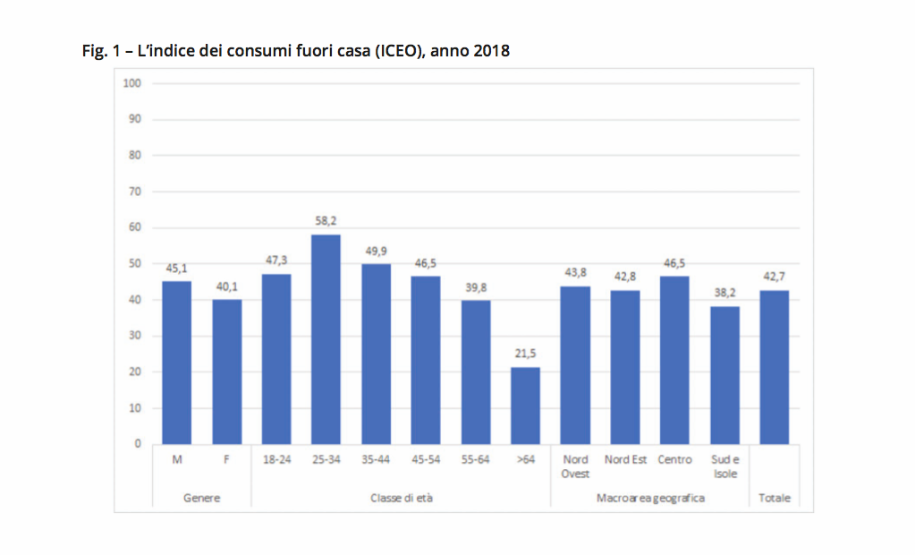 Fig. 1 – L’indice dei consumi fuori casa ICEO, anno 2018