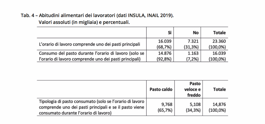 Tab. 4 – Abitudini alimentari dei lavoratori