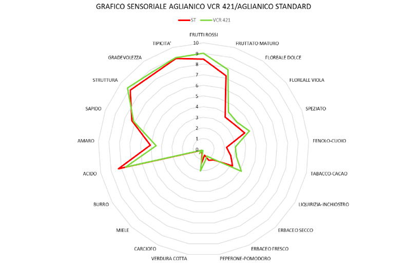 Mastroberardino Grafico sensoriale