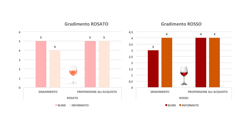 Grafico Gradimento