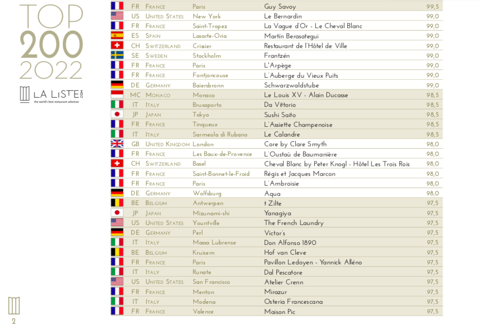 Liste Top 200 2022