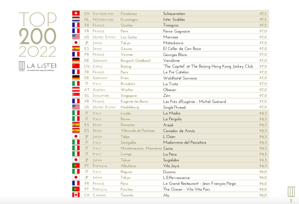 Liste Top 200 2022