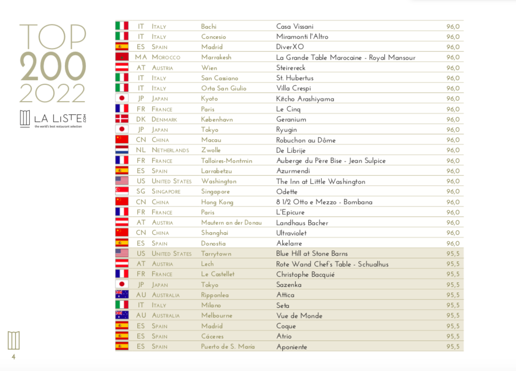 Liste Top 200 2022