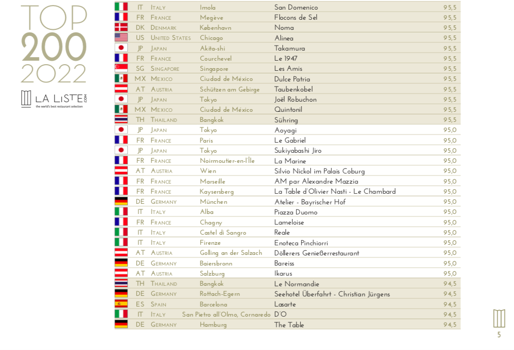 Liste Top 200 2022