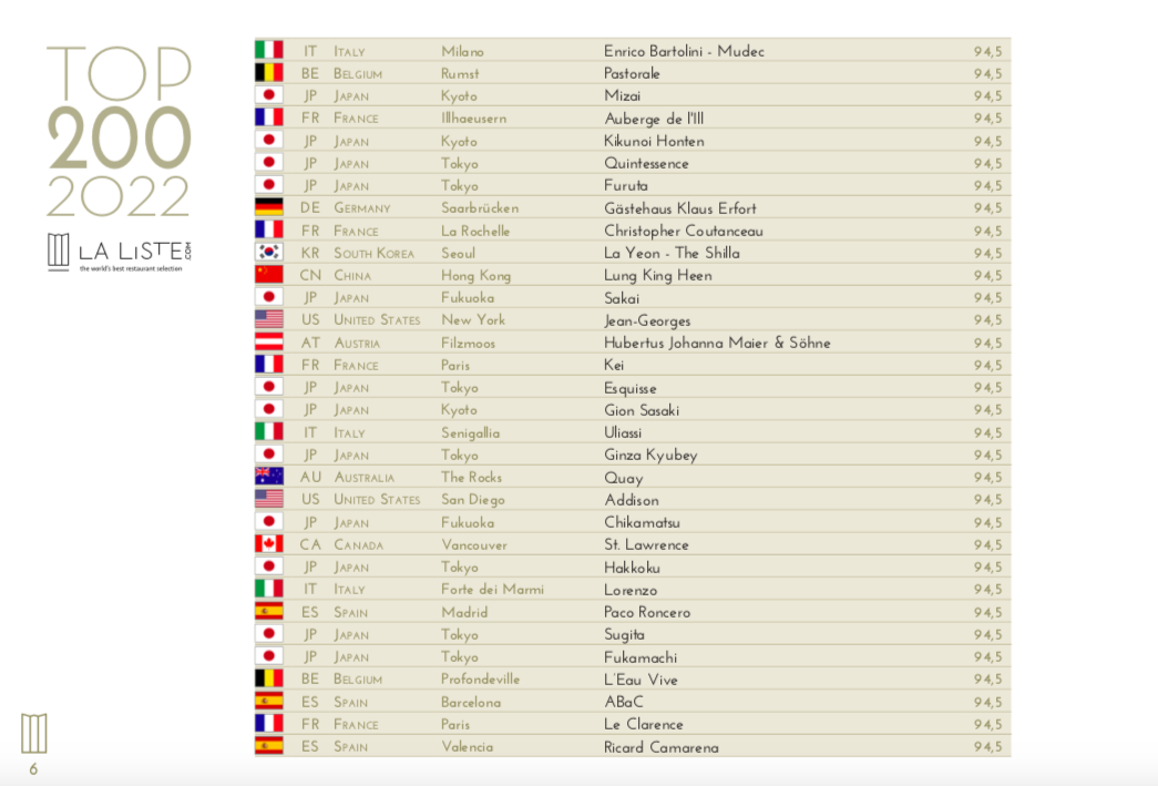 Liste Top 200 2022