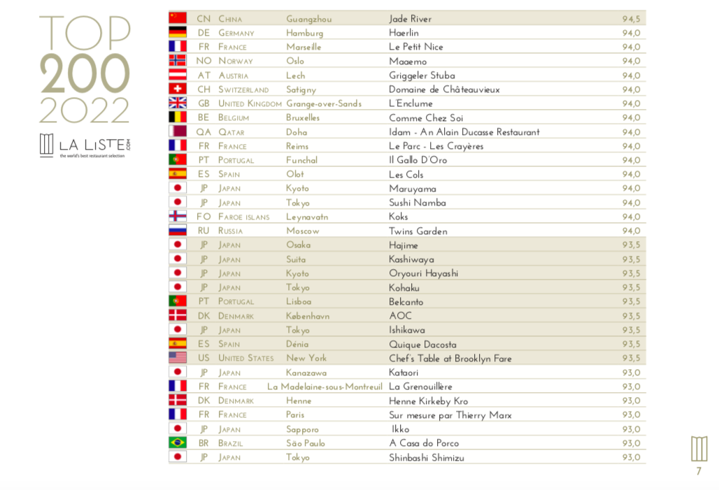 Liste Top 200 2022