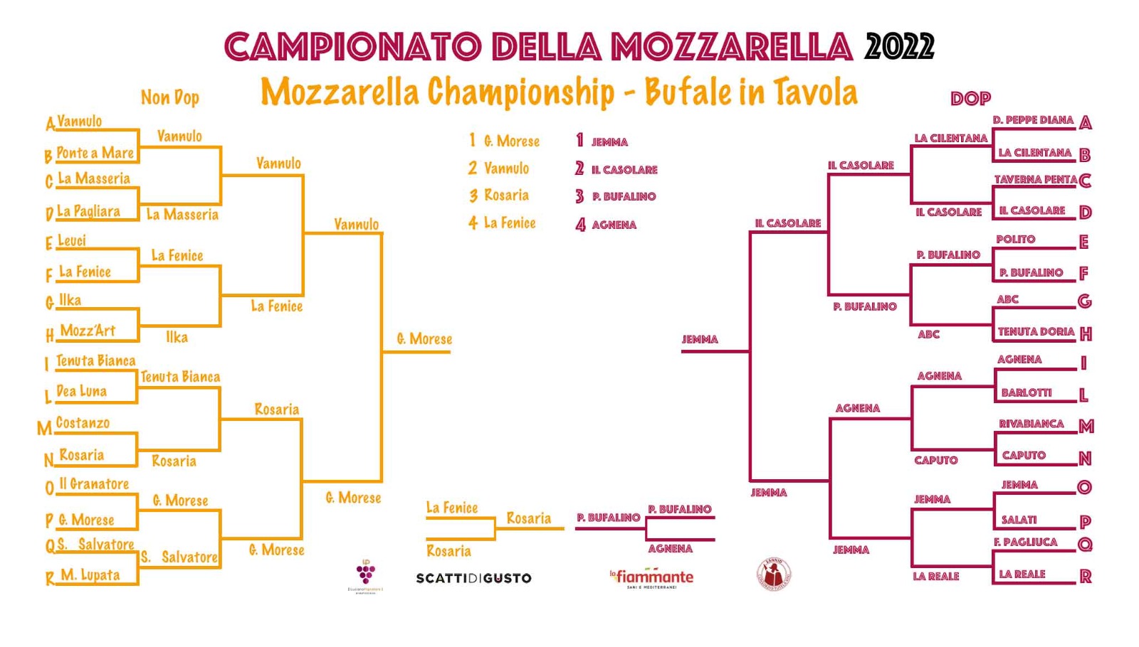 Tabellone 2022 Mozzarella Championship